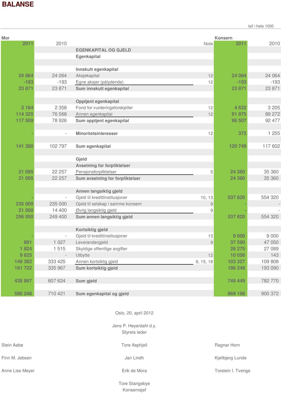 926 Sum opptjent egenkapital 96 507 92 477 - - Minoritetsinteresser 12 372 1 255 141 380 102 797 Sum egenkapital 120 749 117 602 Gjeld Avsetning for forpliktelser 21 095 22 257 Pensjonsforpliktelser