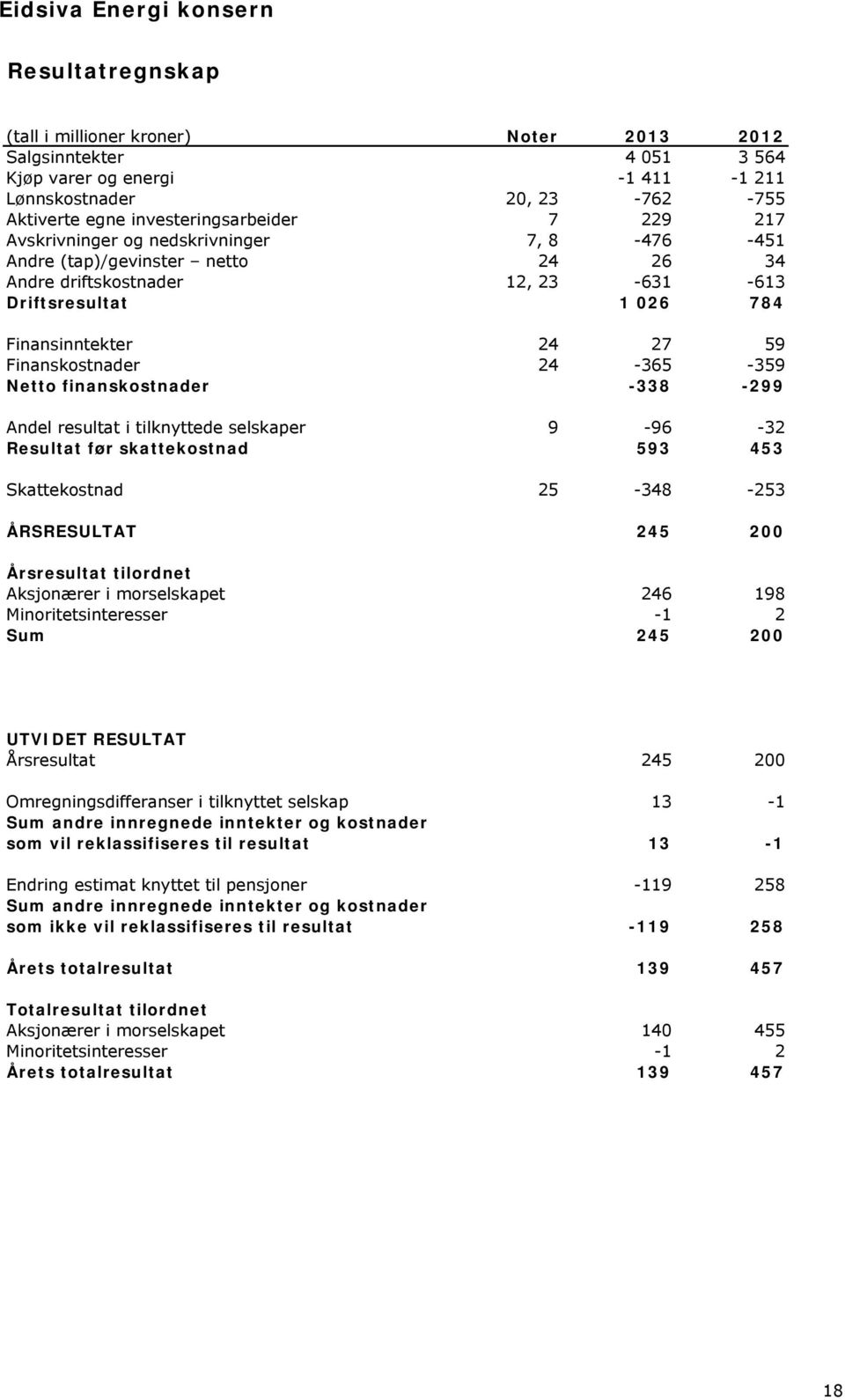 59 Finanskostnader 24-365 -359 Netto finanskostnader -338-299 Andel resultat i tilknyttede selskaper 9-96 -32 Resultat før skattekostnad 593 453 Skattekostnad 25-348 -253 ÅRSRESULTAT 245 200