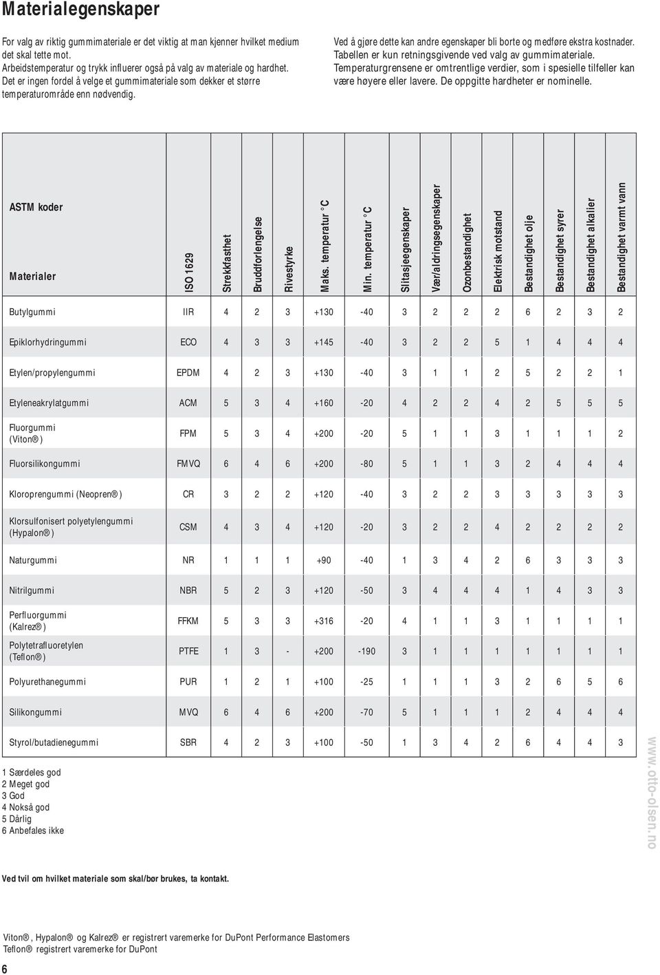 Tabellen er kun retningsgivende ved valg av gummimateriale. Temperaturgrensene er omtrentlige verdier, som i spesielle tilfeller kan være høyere eller lavere. De oppgitte hardheter er nominelle.
