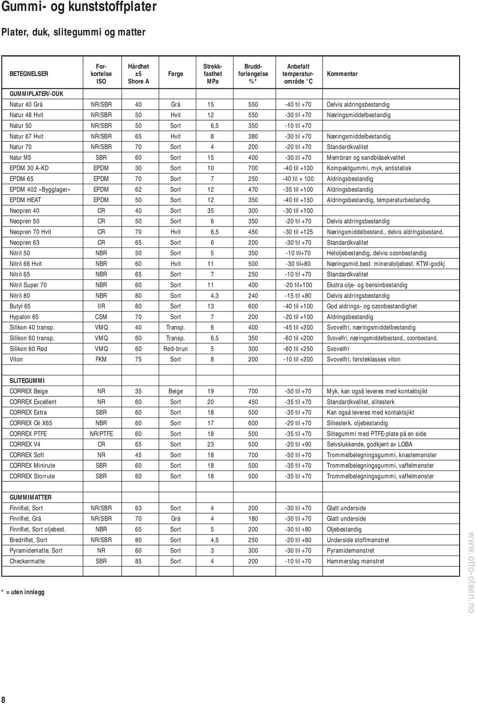 Natur 67 Hvit NR/SBR 65 Hvit 8 380-30 til +70 Næringsmiddelbestandig Natur 70 NR/SBR 70 Sort 4 200-20 til +70 Standardkvalitet Natur MS SBR 60 Sort 15 400-30 til +70 Membran og sandblåsekvalitet EPDM