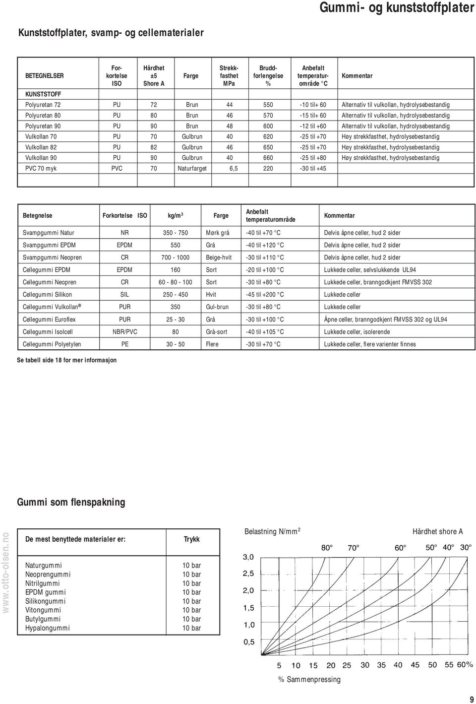 Polyuretan 90 PU 90 Brun 48 600-12 til +60 Alternativ til vulkollan, hydrolysebestandig Vulkollan 70 PU 70 Gulbrun 40 620-25 til +70 Høy strekkfasthet, hydrolysebestandig Vulkollan 82 PU 82 Gulbrun