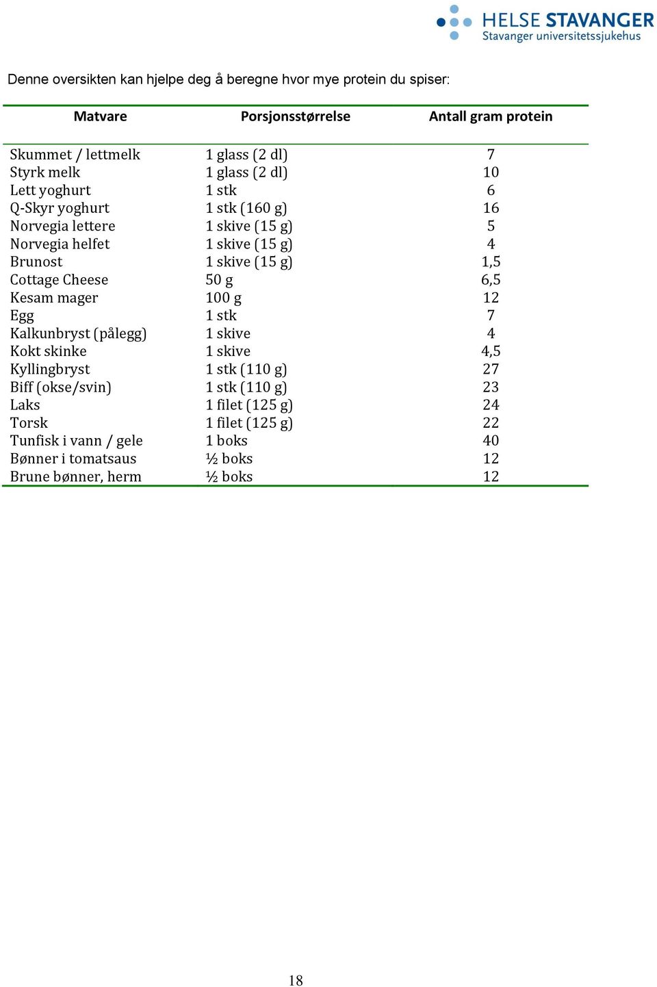 (15 g) 1,5 Cottage Cheese 50 g 6,5 Kesam mager 100 g 12 Egg 1 stk 7 Kalkunbryst (pålegg) 1 skive 4 Kokt skinke 1 skive 4,5 Kyllingbryst 1 stk (110 g) 27 Biff