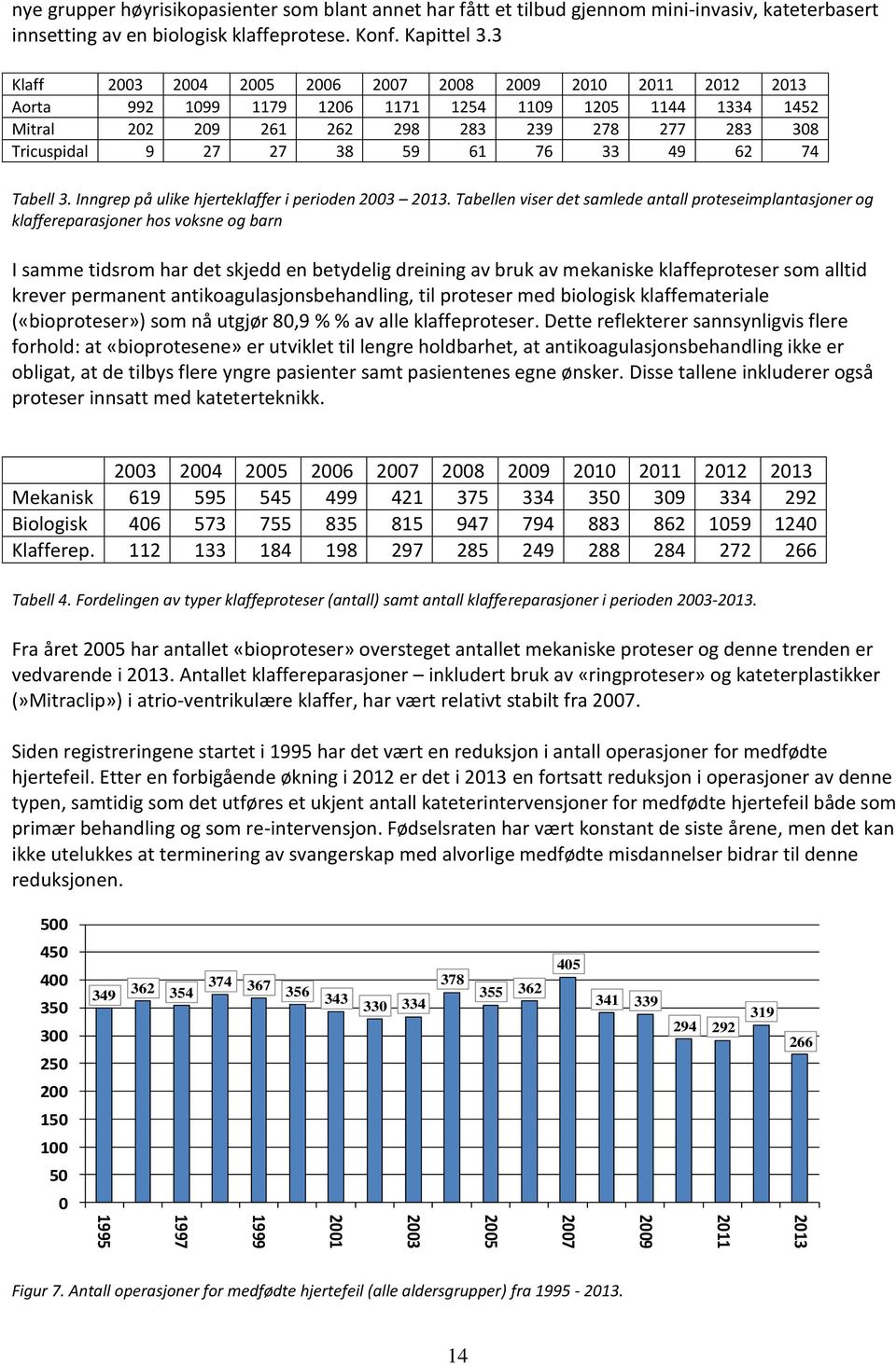 61 76 33 49 62 74 Tabell 3. Inngrep på ulike hjerteklaffer i perioden 2003 2013.