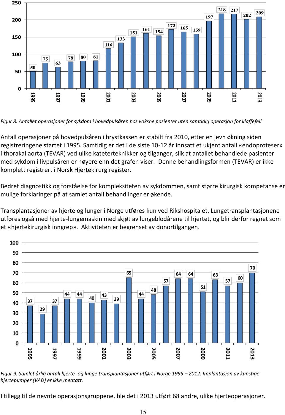 siden registreringene startet i 1995.