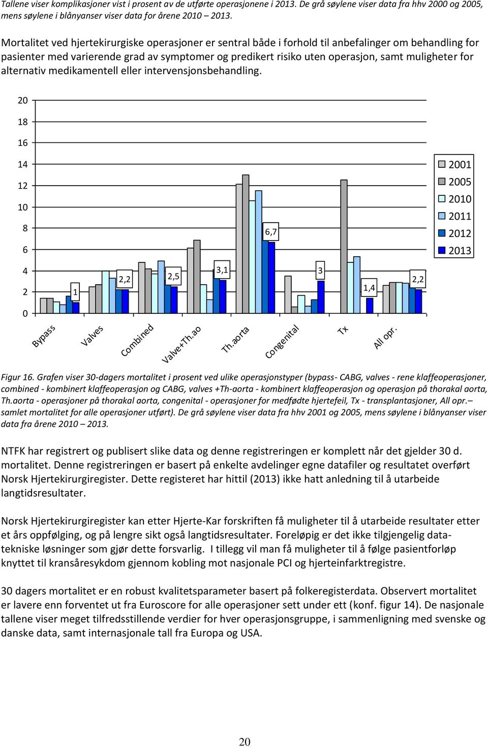 for alternativ medikamentell eller intervensjonsbehandling. 20 18 16 14 12 10 8 6 6,7 2001 2005 2010 2011 2012 2013 4 2 1 2,2 2,5 3,1 3 1,4 2,2 0 Bypass Valves Combined Valve+Th.ao Th.