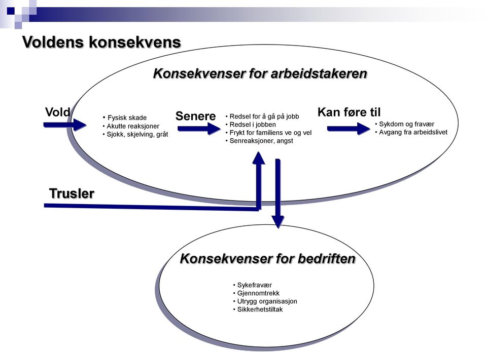 ve og vel Senreaksjoner, angst Kan føre til Sykdom og fravær Avgang fra arbeidslivet