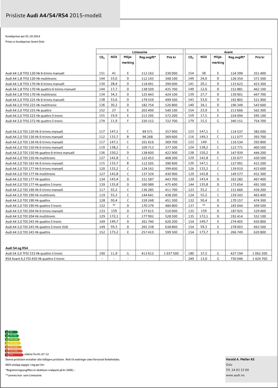 354 371 500 Audi A4 1,8 TFI 170 Hk 6-trinns manuell 134 28,4 D 118 491 399 000 141 20,1 D 133 623 423 300 Audi A4 1,8 TFI 170 Hk quattro 6-trinns manuell 144 17,7 D 138 509 435 700 149 12,6 D 152 881