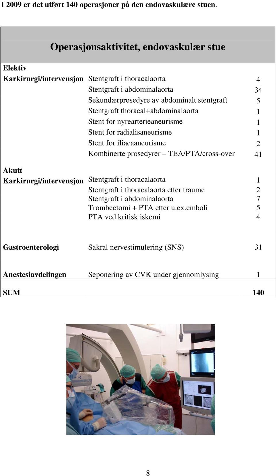 Stentgraft thoracal+abdominalaorta 1 Stent for nyrearterieaneurisme 1 Stent for radialisaneurisme 1 Stent for iliacaaneurisme 2 Kombinerte prosedyrer TEA/PTA/cross-over 41 Akutt