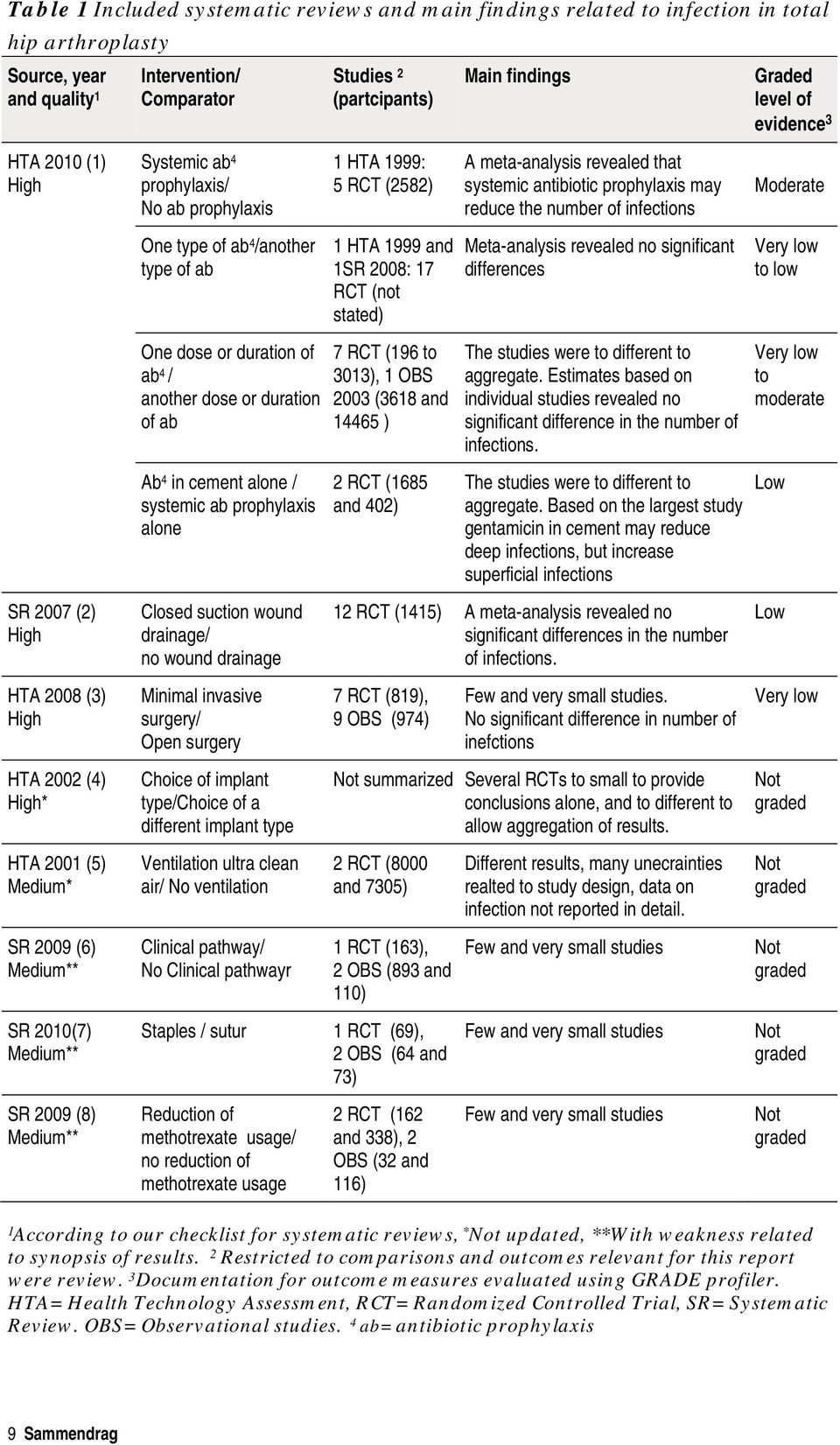 infections Moderate One type of ab 4 /another type of ab 1 HTA 1999 and 1SR 2008: 17 RCT (not stated) Meta-analysis revealed no significant differences Very low to low One dose or duration of ab 4 /