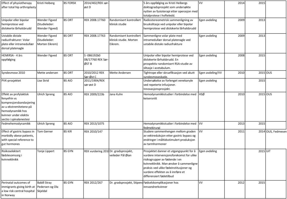 17760 Randomisert kontrollert klinisk studie 5 års oppfølging av Kristi Heibergs doktogradsprosjekt som undersøkte nytten av fysioterapi etter operasjon med totalprotese i hofteledd.