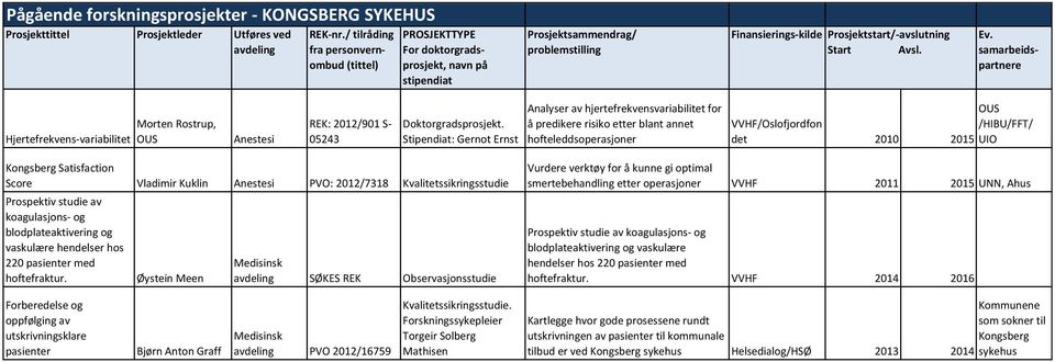 Score Vladimir Kuklin Anestesi PVO: 2012/7318 Kvalitetssikringsstudie Prospektiv studie av koagulasjons- og blodplateaktivering og vaskulære hendelser hos 220 pasienter med hoftefraktur.