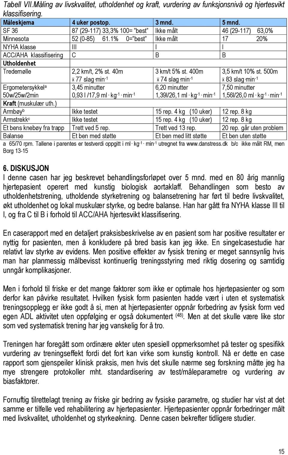 1% 0= best Ikke målt 17 20% NYHA klasse III I I ACC/AHA klassifisering C B B Utholdenhet Tredemølle 2,2 km/t, 2% st. 40m 77 slag min -1 3 km/t 5% st. 400m 74 slag min -1 3,5 km/t 10% st.