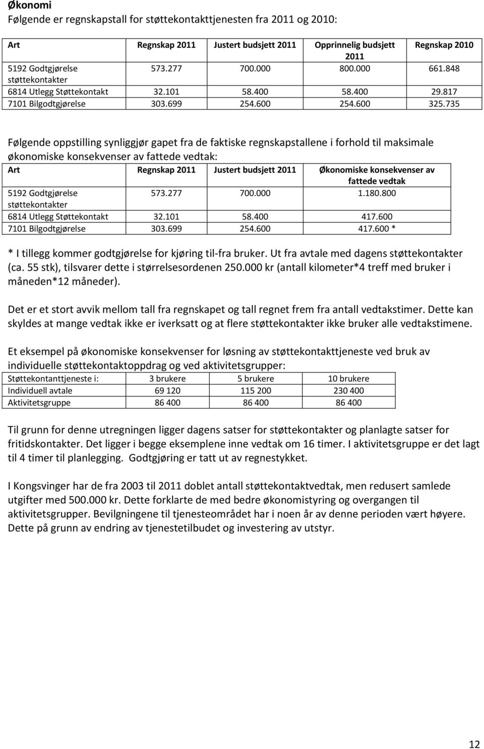 735 Følgende oppstilling synliggjør gapet fra de faktiske regnskapstallene i forhold til maksimale økonomiske konsekvenser av fattede vedtak: Art Regnskap 2011 Justert budsjett 2011 Økonomiske