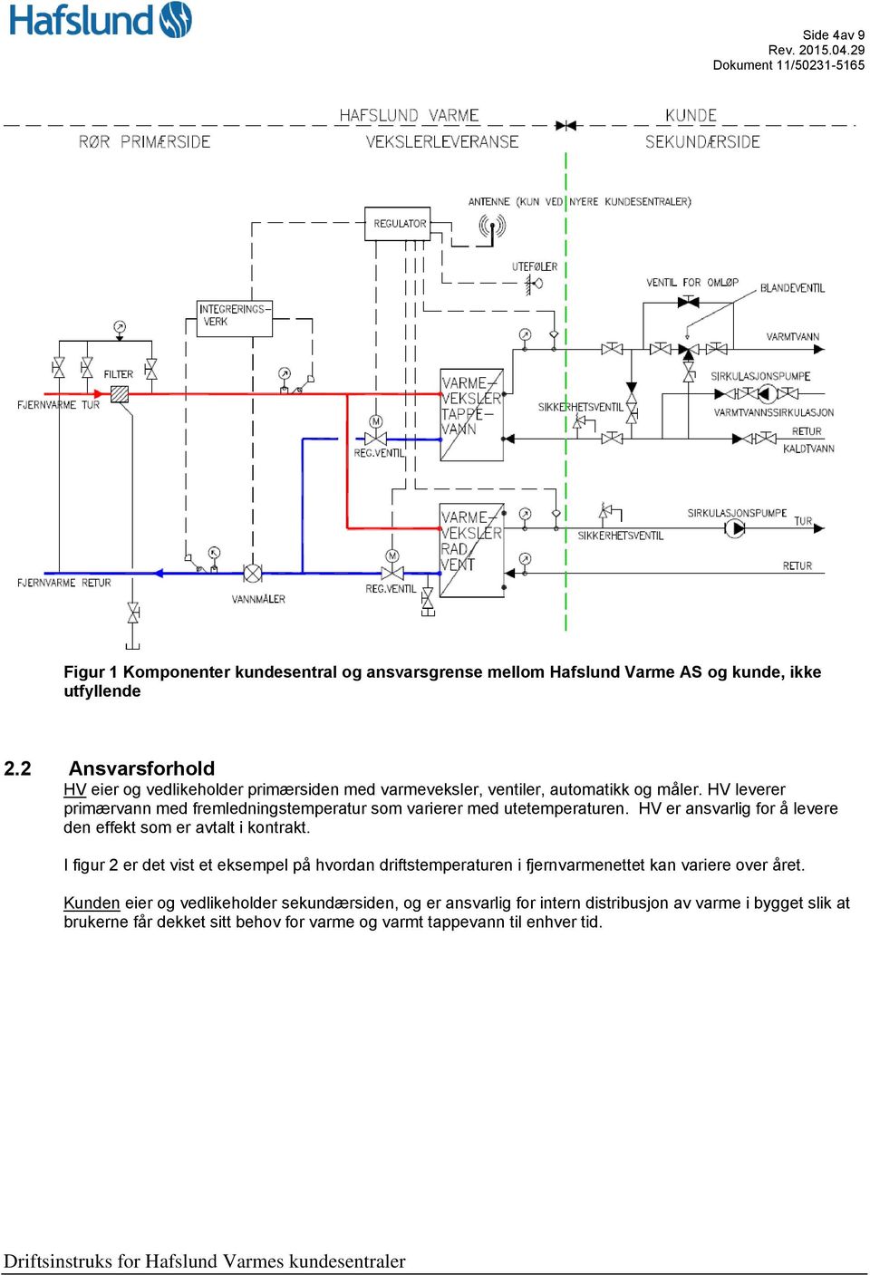 HV leverer primærvann med fremledningstemperatur som varierer med utetemperaturen. HV er ansvarlig for å levere den effekt som er avtalt i kontrakt.