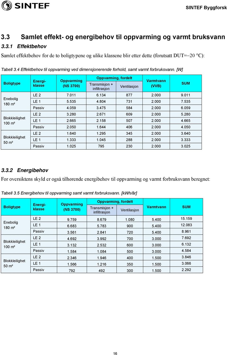 [W] Boligtype Enebolig 180 m² Blokkleilighet 100 m² Blokkleilighet 50 m² Oppvarming (NS 3700) Oppvarming, fordelt Transmisjon + infiltrasjon Ventilasjon Varmtvann (VVB) SUM LE 2 7.011 6.134 877 2.