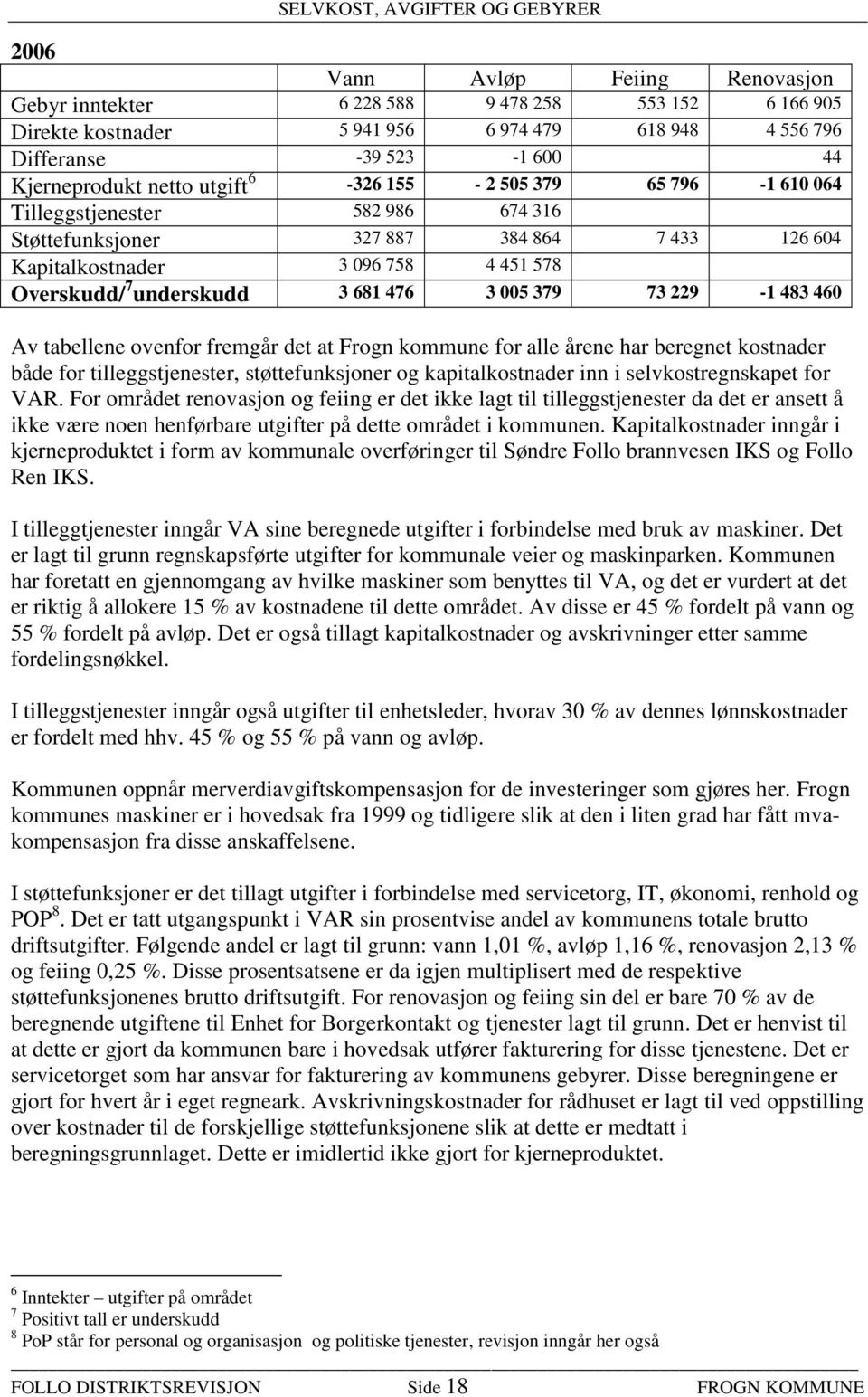 73 229-1 483 460 Av tabellene ovenfor fremgår det at Frogn kommune for alle årene har beregnet kostnader både for tilleggstjenester, støttefunksjoner og kapitalkostnader inn i selvkostregnskapet for