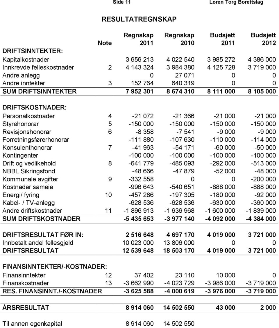 Personalkostnader 4-21 072-21 366-21 000-21 000 Styrehonorar 5-150 000-150 000-150 000-150 000 Revisjonshonorar 6-8 358-7 541-9 000-9 000 Forretningsførerhonorar -111 880-107 630-110 000-114 000