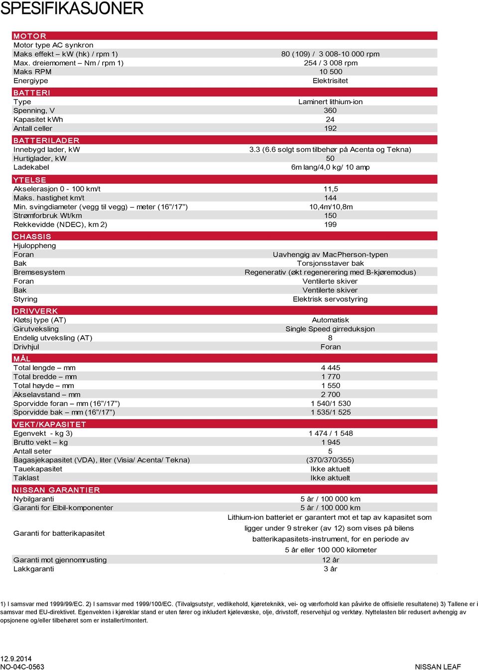 3 (6.6 solgt som tilbehør på Acenta og Tekna) Hurtiglader, kw 50 Ladekabel 6m lang/4,0 kg/ 10 amp YT ELSE Akselerasjon 0-100 km/t 11,5 Maks. hastighet km/t 144 Min.