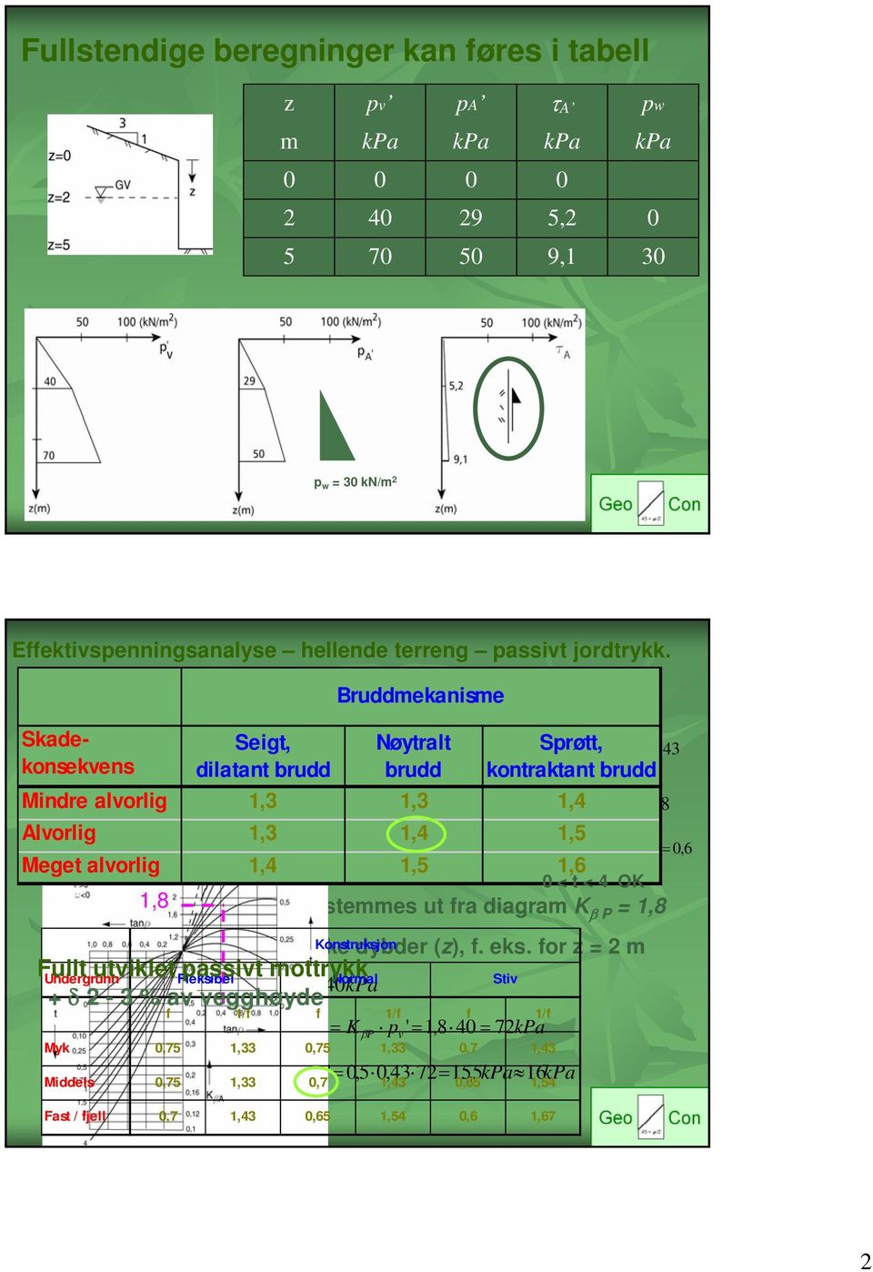 = 0,5 s = 1,4= = 0,58 tanρ 0,43 Alvorlig 1,3 γ m = 1,4 1,5 t = ( 1 + r) ( 1 s) = ( 1+ 0,5)( 1 0,58) = 0, 6 Meget alvorlig 1,4 1,5 1,6 0 < t < 4 OK Jordtrykkskoeffisienter 1,8 bestemmes ut fra diagram