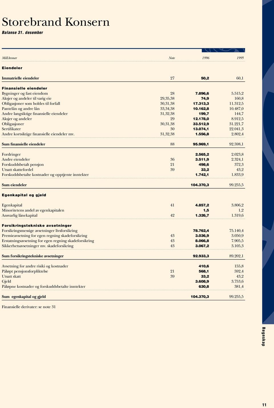 487,0 Andre langsiktige finansielle eiendeler 31,32,38 199,7 144,7 Aksjer og andeler 29 12.178,0 8.912,5 Obligasjoner 30,31,38 33.512,9 31.221,7 Sertifikater 30 13.074,1 22.