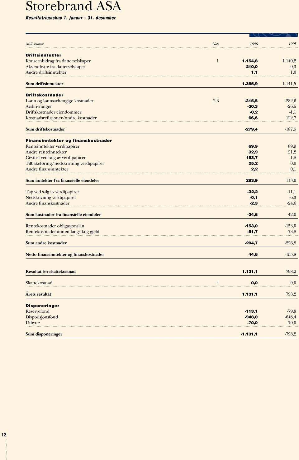 141,5 Driftskostnader Lønn og lønnsavhengige kostnader 2,3-315,5-282,6 Avskrivninger -30,3-26,5 Driftskostnader eiendommer -0,2-1,1 Kostnadsrefusjoner/andre kostnader 66,6 122,7 Sum driftskostnader