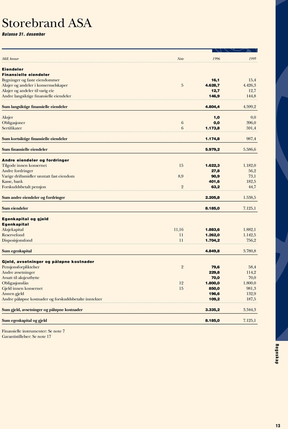 599,2 Aksjer 1,0 0,0 Obligasjoner 6 0,0 396,0 Sertifikater 6 1.173,8 591,4 Sum kortsiktige finansielle eiendeler 1.174,8 987,4 Sum finansielle eiendeler 5.979,2 5.