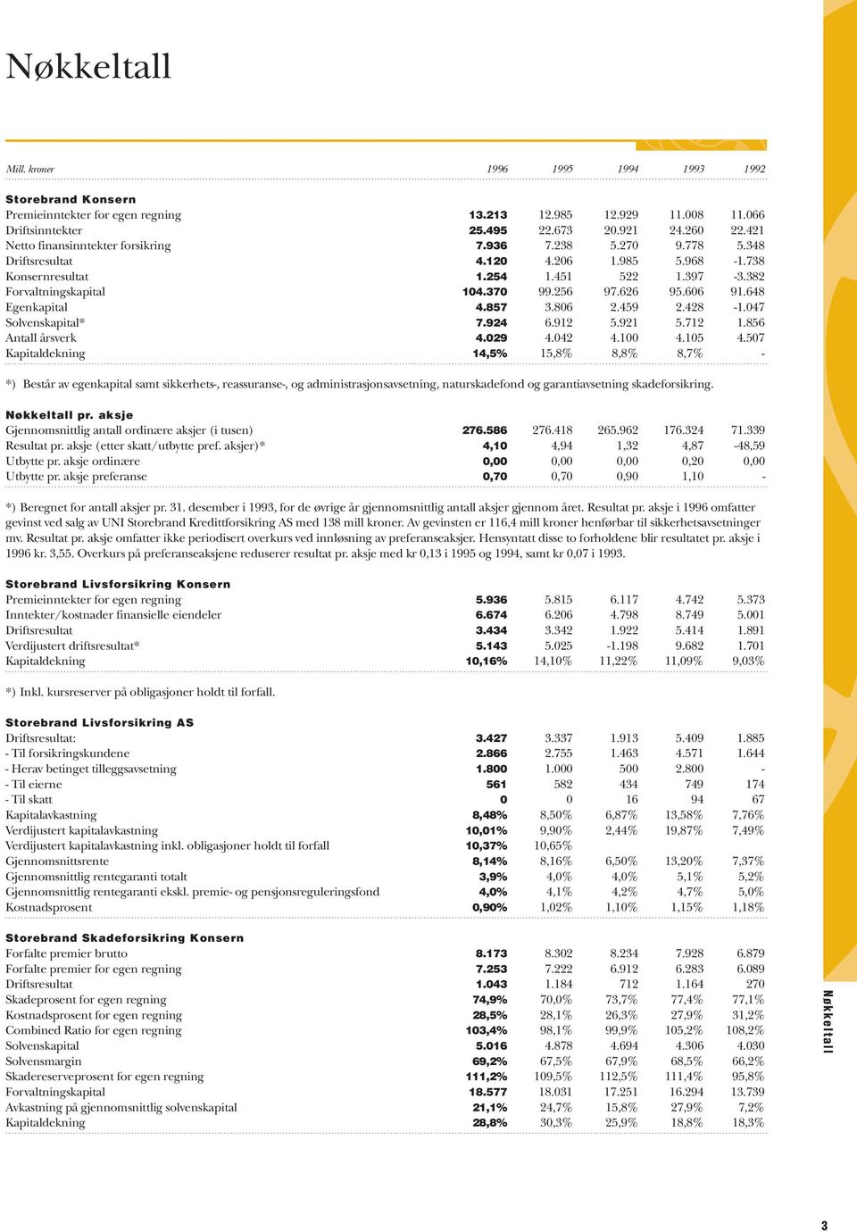 626 95.606 91.648 Egenkapital 4.857 3.806 2.459 2.428-1.047 Solvenskapital* 7.924 6.912 5.921 5.712 1.856 Antall årsverk 4.029 4.042 4.100 4.105 4.