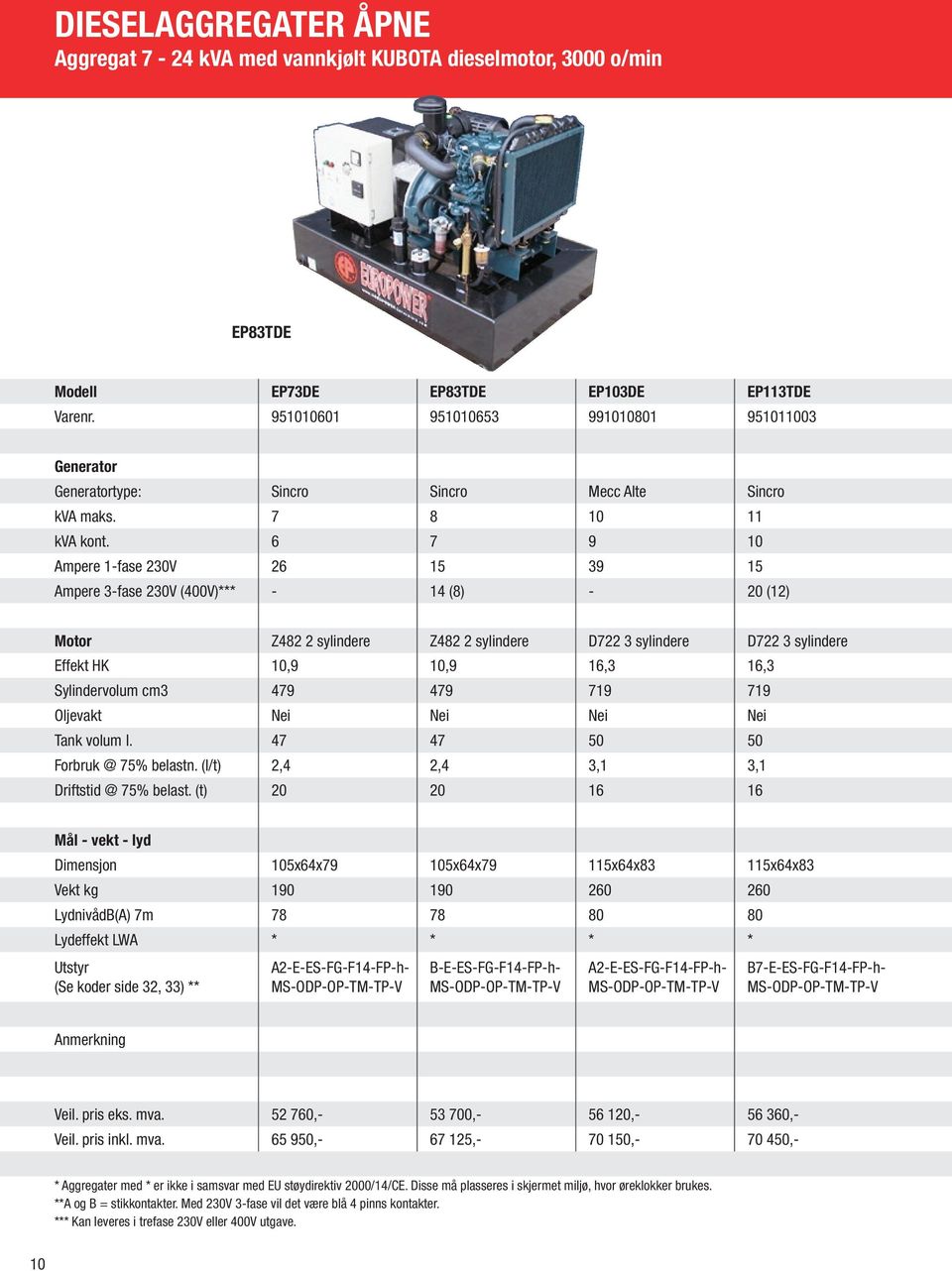 6 7 9 10 Ampere 1-fase 230V 26 15 39 15 Ampere 3-fase 230V (400V)*** - 14 (8) - 20 (12) Motor Z482 2 sylindere Z482 2 sylindere D722 3 sylindere D722 3 sylindere Effekt HK 10,9 10,9 16,3 16,3