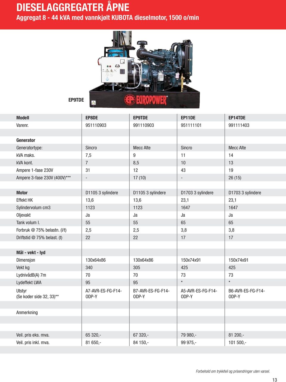 7 8,5 10 13 Ampere 1-fase 230V 31 12 43 19 Ampere 3-fase 230V (400V)*** - 17 (10) - 26 (15) Motor D1105 3 sylindere D1105 3 sylindere D1703 3 sylindere D1703 3 sylindere Effekt HK 13,6 13,6 23,1 23,1