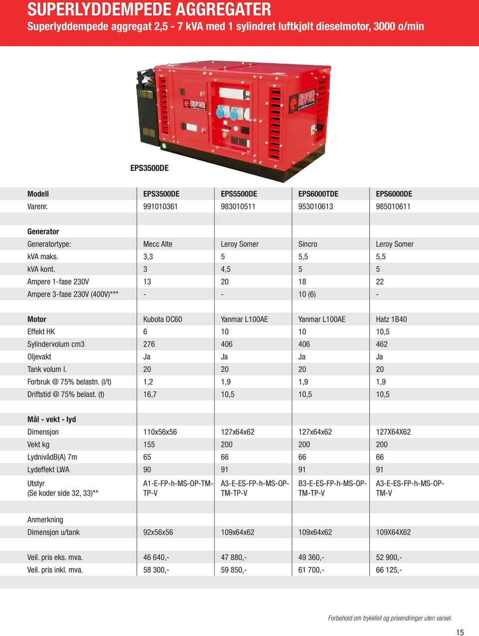 3 4,5 5 5 Ampere 1-fase 230V 13 20 18 22 Ampere 3-fase 230V (400V)*** - - 10 (6) - Motor Kubota OC60 Yanmar L100AE Yanmar L100AE Hatz 1B40 Effekt HK 6 10 10 10,5 Sylindervolum cm3 276 406 406 462