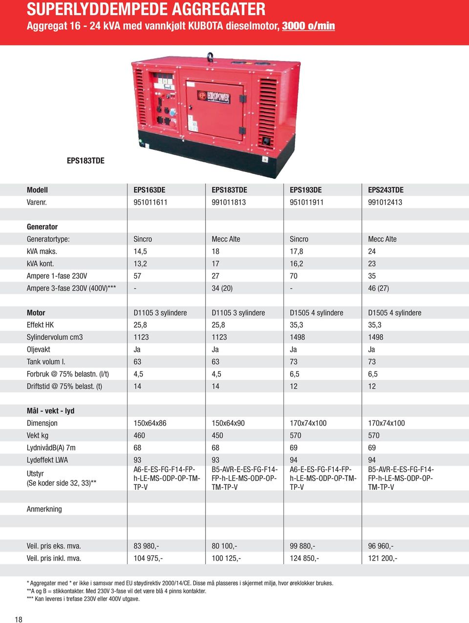 13,2 17 16,2 23 Ampere 1-fase 230V 57 27 70 35 Ampere 3-fase 230V (400V)*** - 34 (20) - 46 (27) Motor D1105 3 sylindere D1105 3 sylindere D1505 4 sylindere D1505 4 sylindere Effekt HK 25,8 25,8 35,3