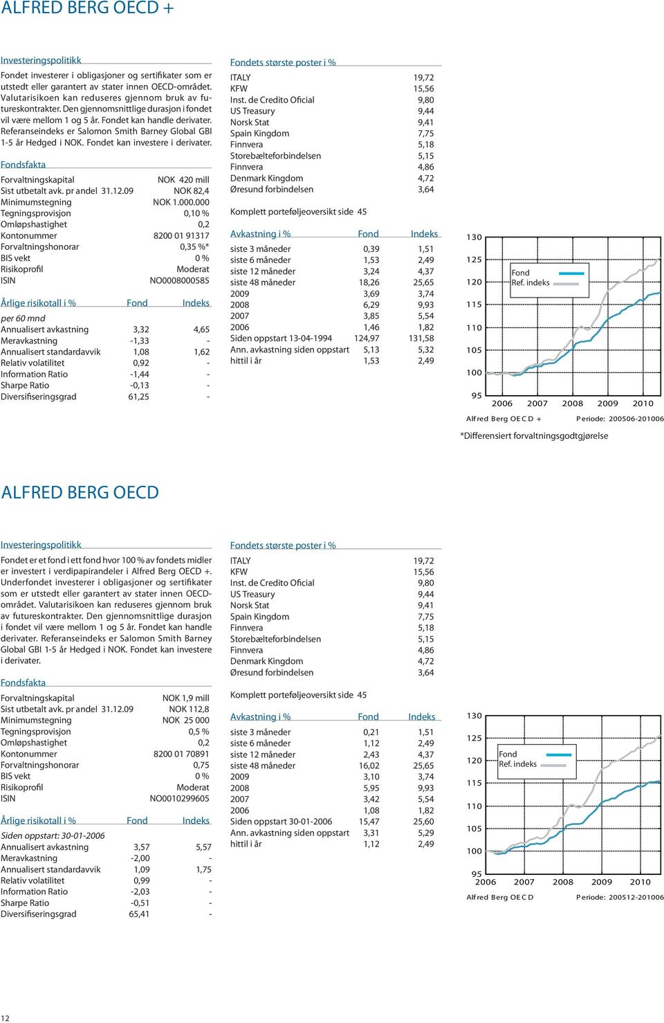 Referanseindeks er Salomon Smith Barney Global GBI 1-5 år Hedged i NOK. Fondet kan investere i derivater. Fondsfakta Forvaltningskapital nok 420 mill Sist utbetalt avk. pr andel 31.12.