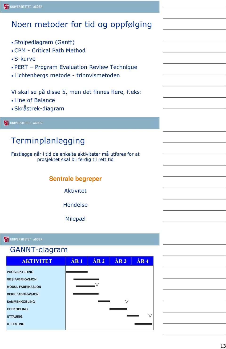 eks: Line of Balance Skråstrek-diagram Terminplanlegging Fastlegge når i tid de enkelte aktiviteter må utføres for at prosjektet skal bli