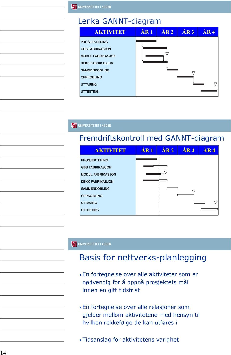 OPPKOBLING UTTAUING UTTESTING Basis for nettverks-planlegging En fortegnelse over alle aktiviteter som er nødvendig for å oppnå prosjektets mål innen en gitt