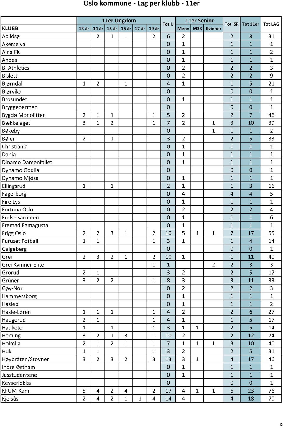 1 7 2 1 3 10 39 Bøkeby 0 1 1 1 2 Bøler 2 1 3 2 2 5 33 Christiania 0 1 1 1 1 Dania 0 1 1 1 1 Dinamo Damenfallet 0 1 1 1 1 Dynamo Godlia 0 0 0 1 Dynamo Mjøsa 0 1 1 1 1 Ellingsrud 1 1 2 1 1 3 16