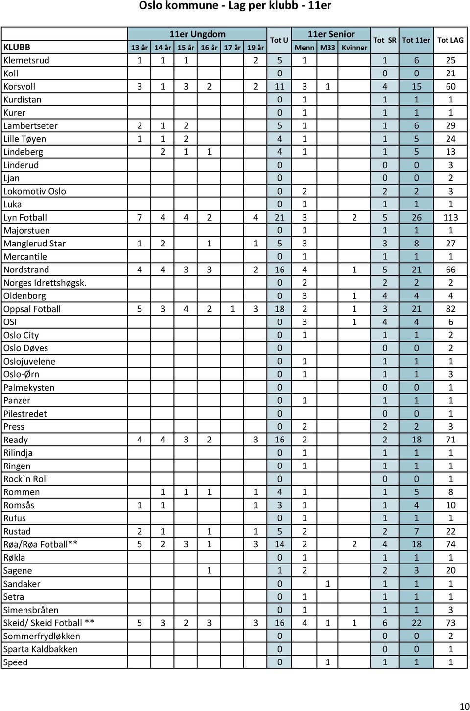 Luka 0 1 1 1 1 Lyn Fotball 7 4 4 2 4 21 3 2 5 26 113 Majorstuen 0 1 1 1 1 Manglerud Star 1 2 1 1 5 3 3 8 27 Mercantile 0 1 1 1 1 Nordstrand 4 4 3 3 2 16 4 1 5 21 66 Norges Idrettshøgsk.