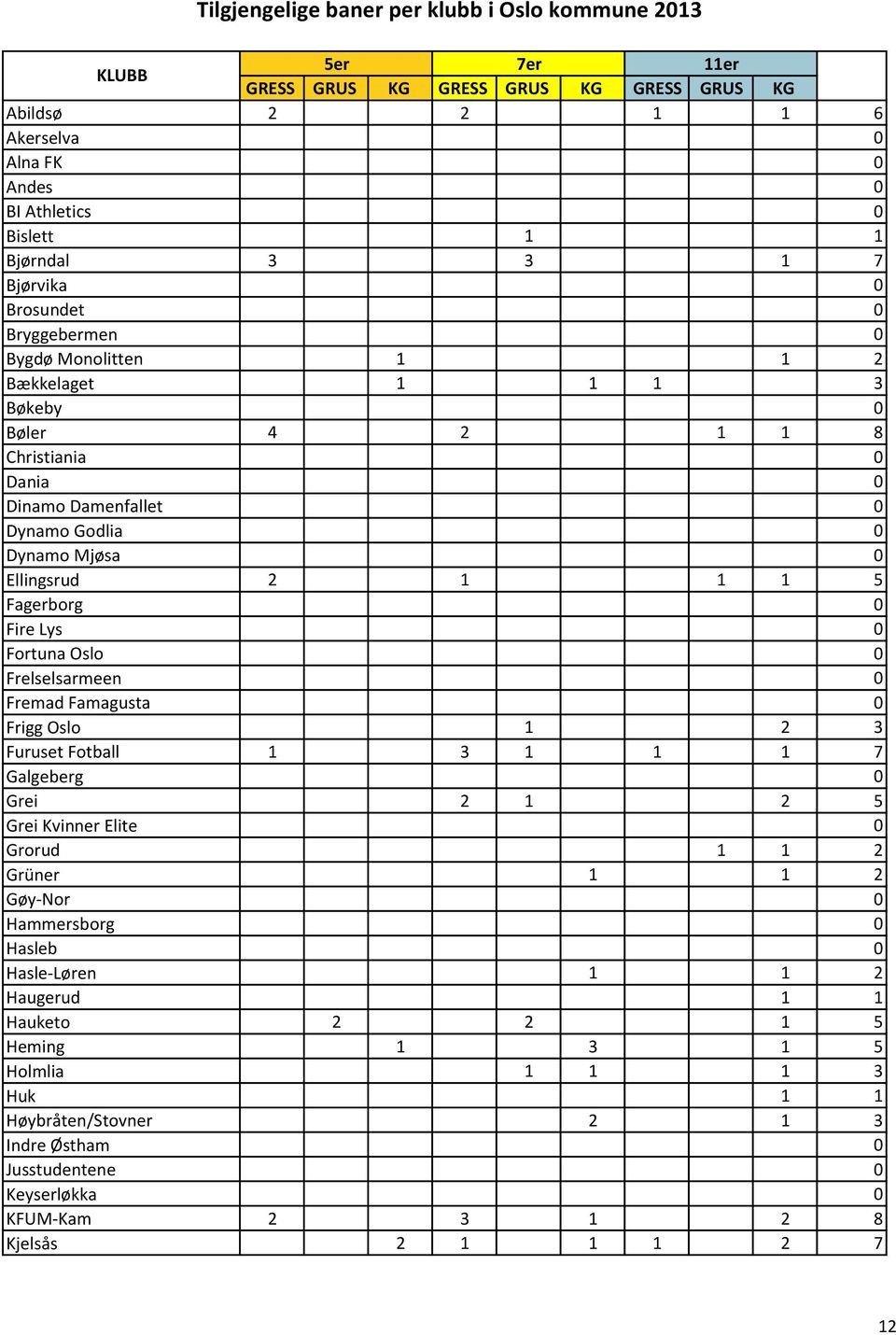 1 5 Fagerborg 0 Fire Lys 0 Fortuna Oslo 0 Frelselsarmeen 0 Fremad Famagusta 0 Frigg Oslo 1 2 3 Furuset Fotball 1 3 1 1 1 7 Galgeberg 0 Grei 2 1 2 5 Grei Kvinner Elite 0 Grorud 1 1 2 Grüner 1 1 2