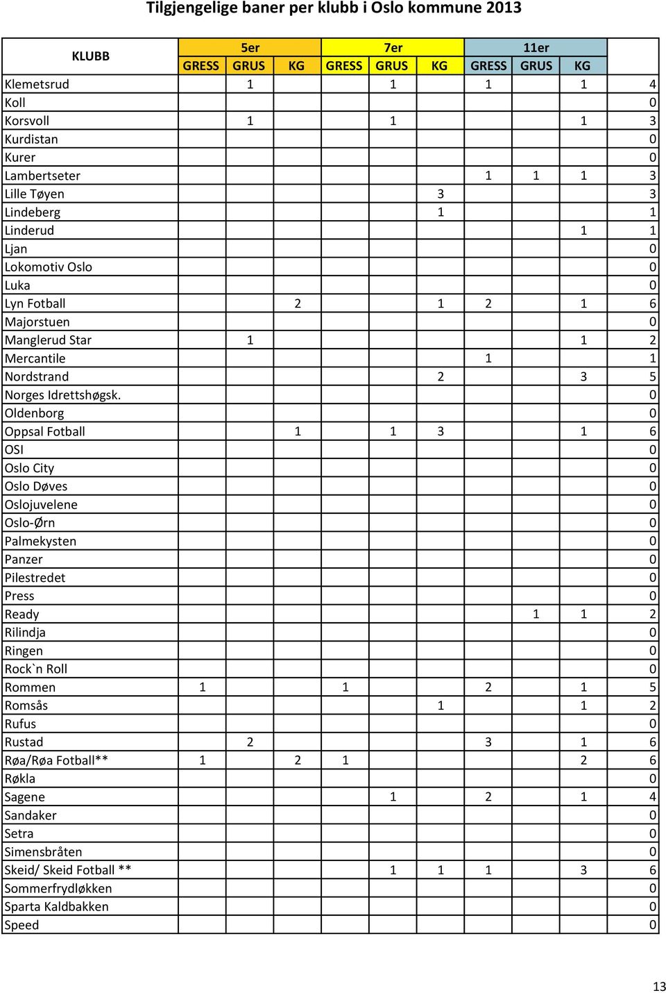 0 Oldenborg 0 Oppsal Fotball 1 1 3 1 6 OSI 0 Oslo City 0 Oslo Døves 0 Oslojuvelene 0 Oslo-Ørn 0 Palmekysten 0 Panzer 0 Pilestredet 0 Press 0 Ready 1 1 2 Rilindja 0 Ringen 0 Rock`n Roll 0 Rommen 1