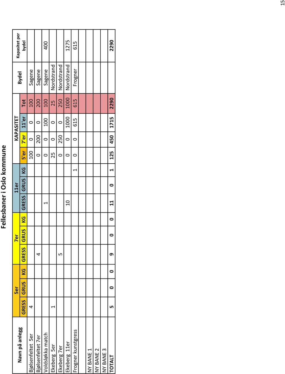 5er 4 100 0 0 100 Sagene Bjølsenfeltet 7er 4 0 200 0 200 Sagene Voldsløkka match 1 0 0 100 100 Sagene 400 Ekeberg 5er 1 25 0 0 25