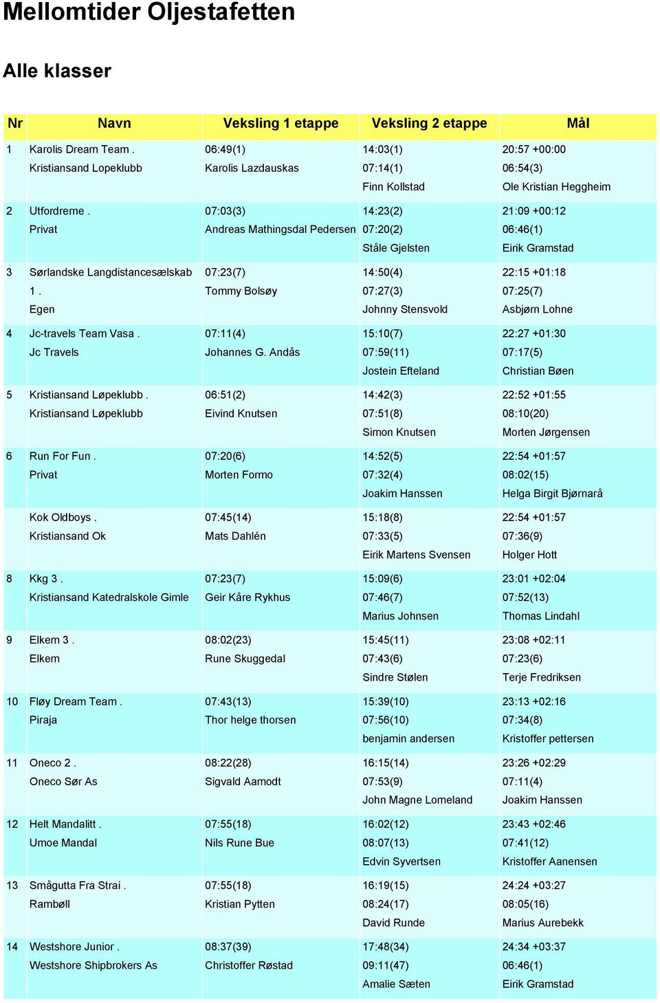 07:03(3) 14:23(2) 21:09 +00:12 Privat Andreas Mathingsdal Pedersen 07:20(2) 06:46(1) Ståle Gjelsten Eirik Gramstad 3 Sørlandske Langdistancesælskab 07:23(7) 14:50(4) 22:15 +01:18 1.