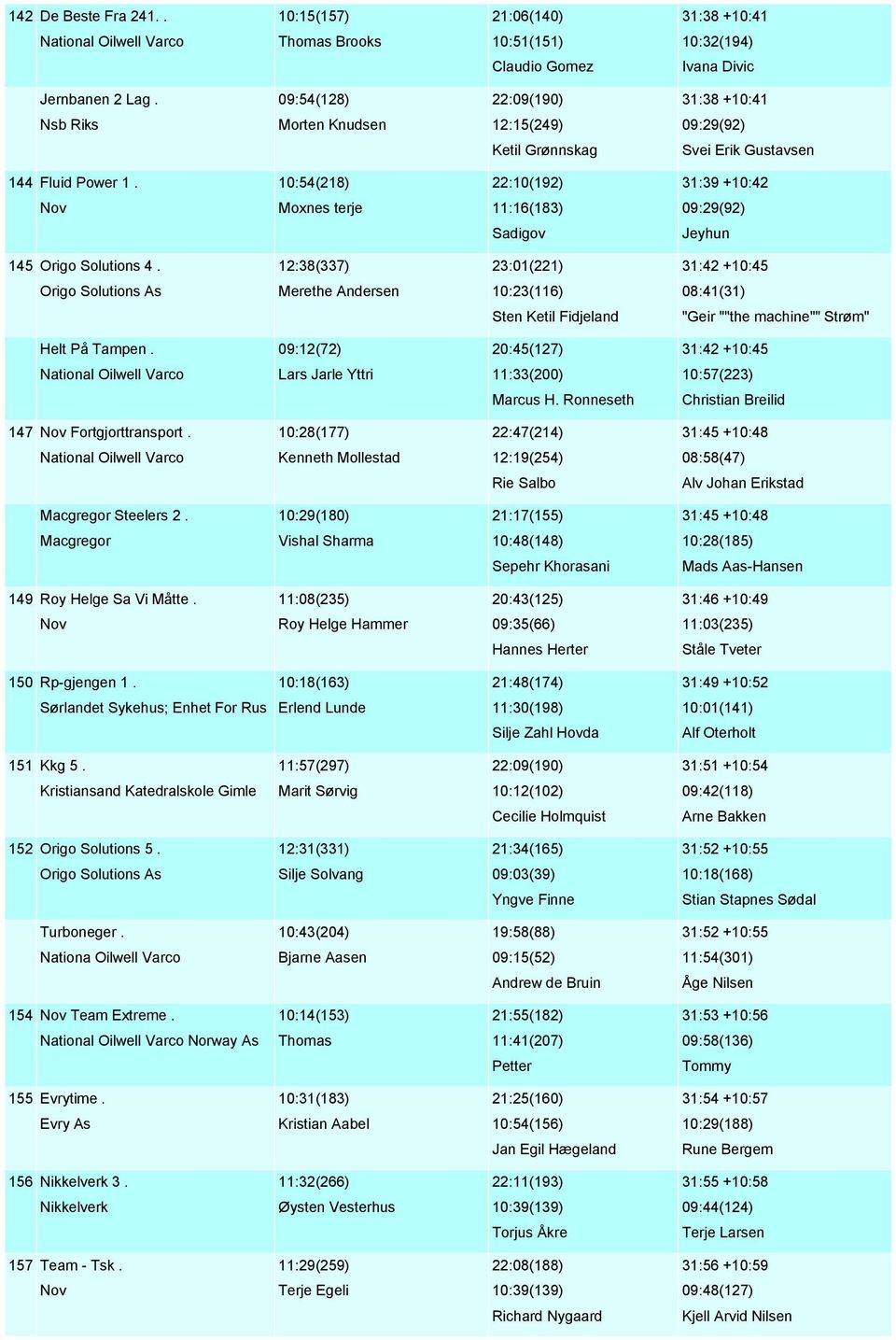 10:54(218) 22:10(192) 31:39 +10:42 Nov Moxnes terje 11:16(183) 09:29(92) Sadigov Jeyhun 145 Origo Solutions 4.