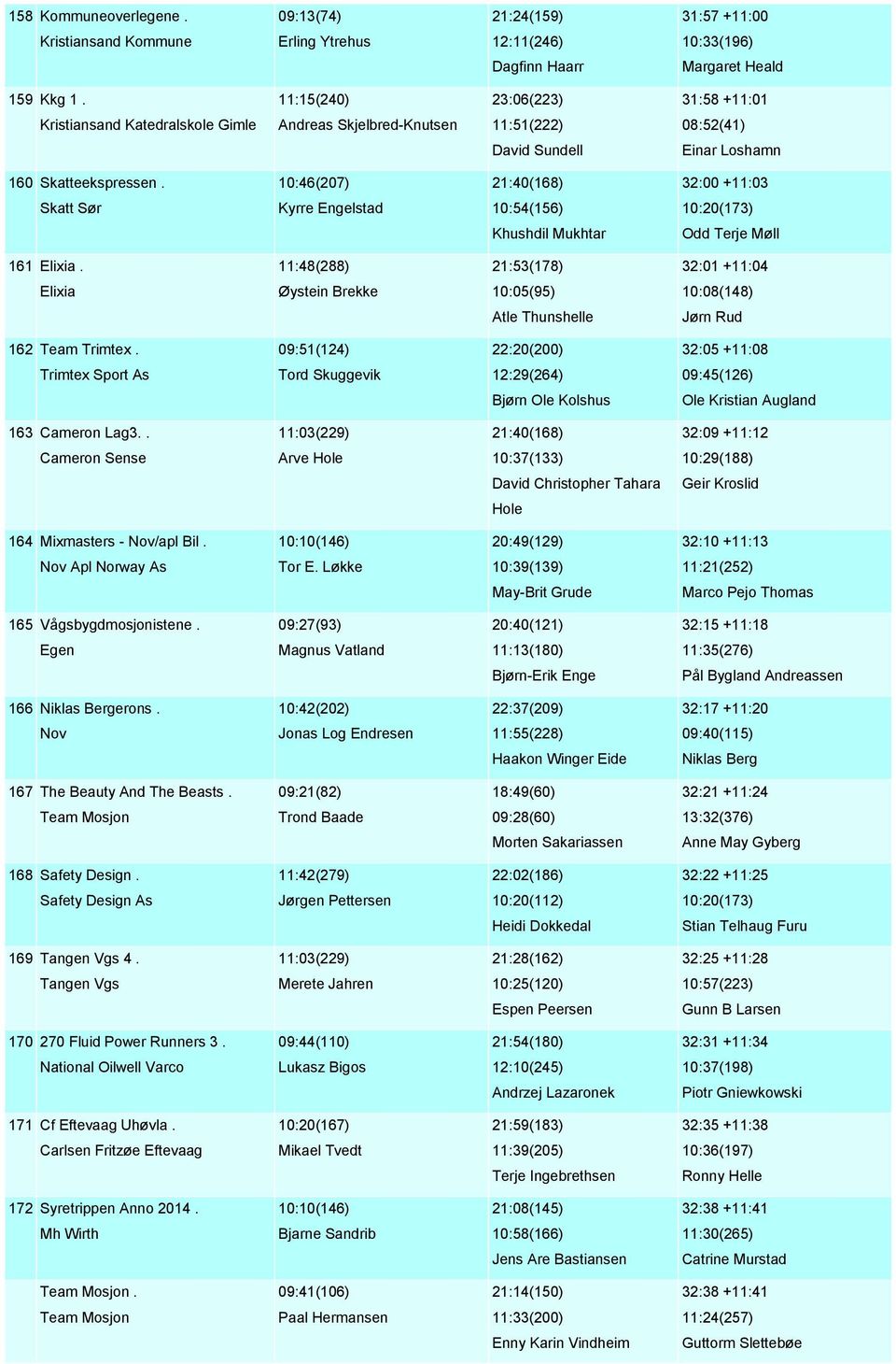 10:46(207) 21:40(168) 32:00 +11:03 Skatt Sør Kyrre Engelstad 10:54(156) 10:20(173) Khushdil Mukhtar Odd Terje Møll 161 Elixia.
