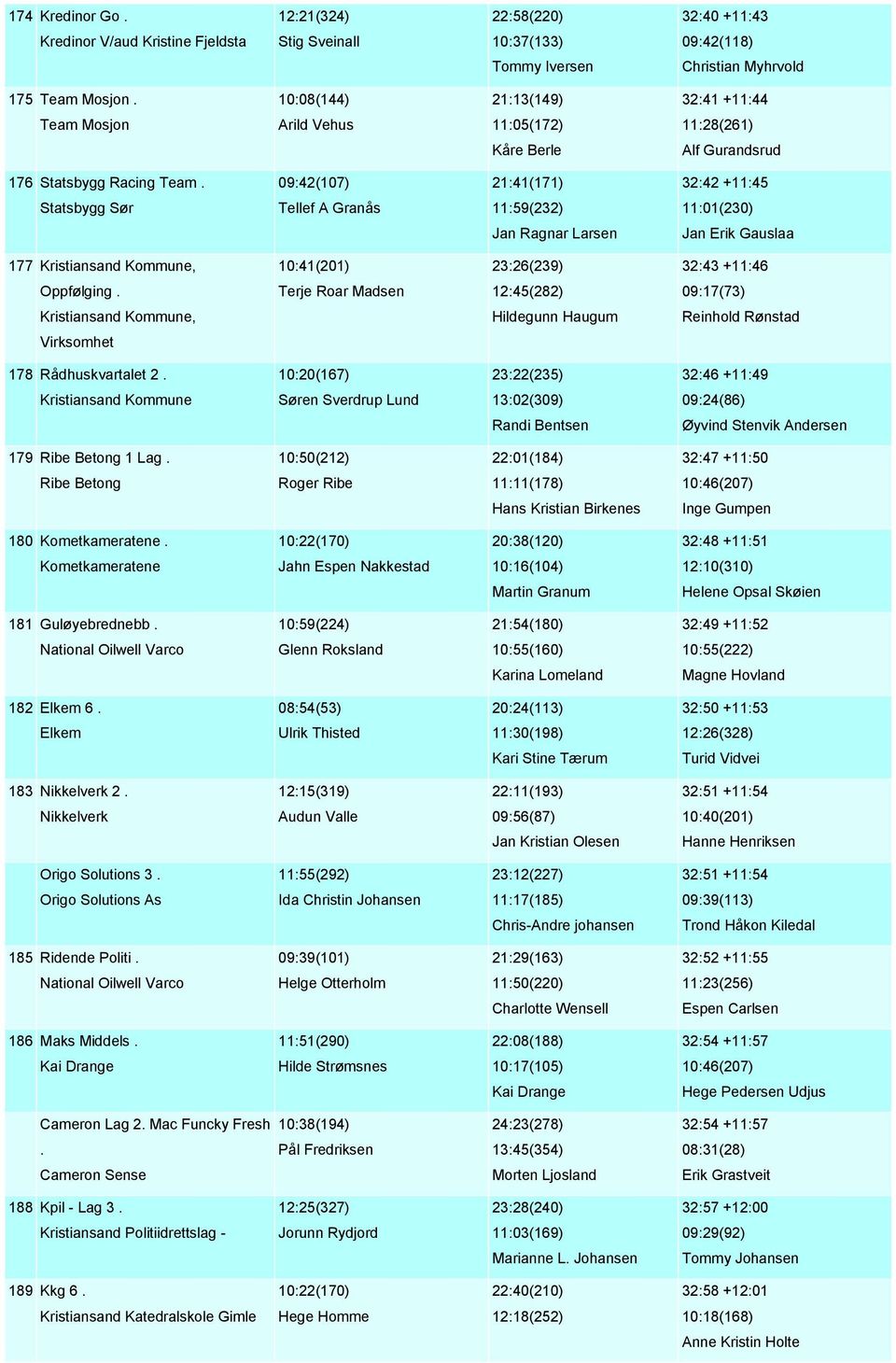09:42(107) 21:41(171) 32:42 +11:45 Statsbygg Sør Tellef A Granås 11:59(232) 11:01(230) Jan Ragnar Larsen Jan Erik Gauslaa 177 Kristiansand Kommune, 10:41(201) 23:26(239) 32:43 +11:46 Oppfølging.