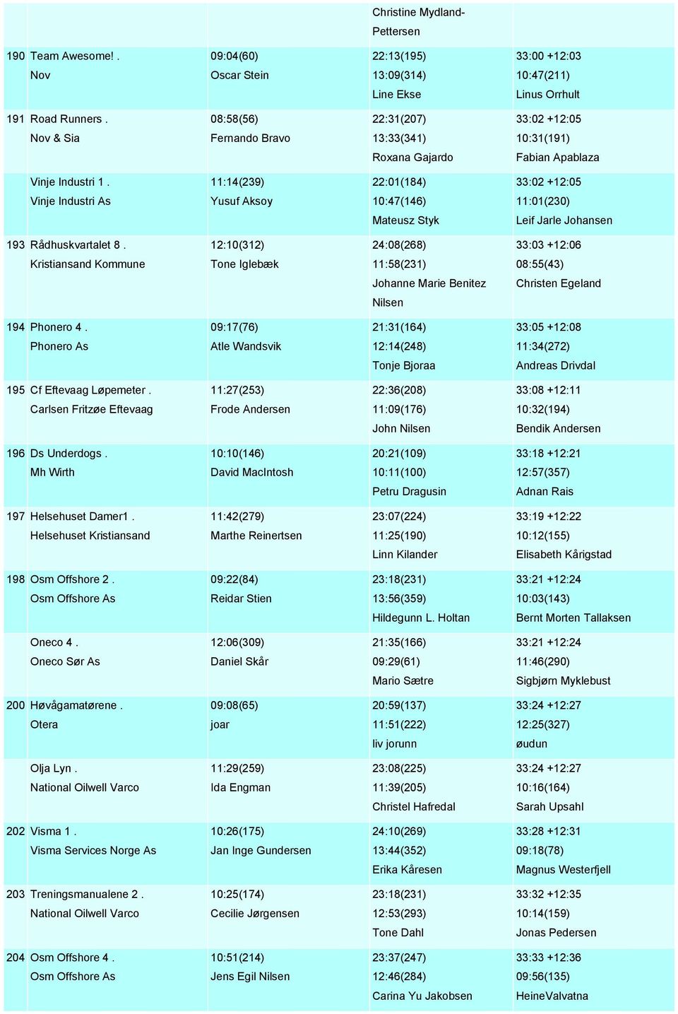 11:14(239) 22:01(184) 33:02 +12:05 Vinje Industri As Yusuf Aksoy 10:47(146) 11:01(230) Mateusz Styk Leif Jarle Johansen 193 Rådhuskvartalet 8.