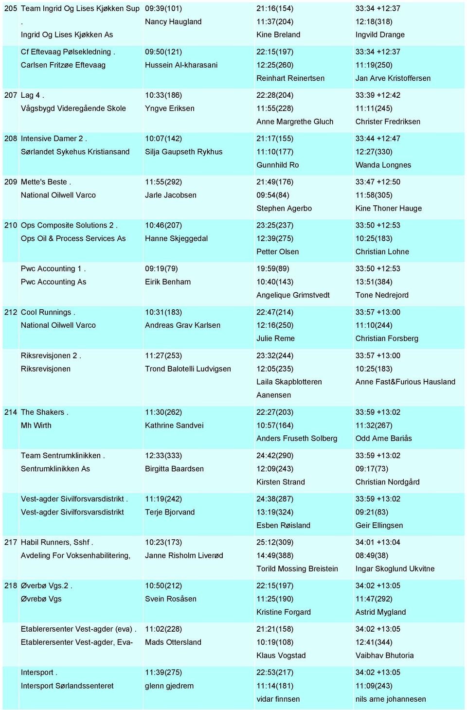 10:33(186) 22:28(204) 33:39 +12:42 Vågsbygd Videregående Skole Yngve Eriksen 11:55(228) 11:11(245) Anne Margrethe Gluch Christer Fredriksen 208 Intensive Damer 2.