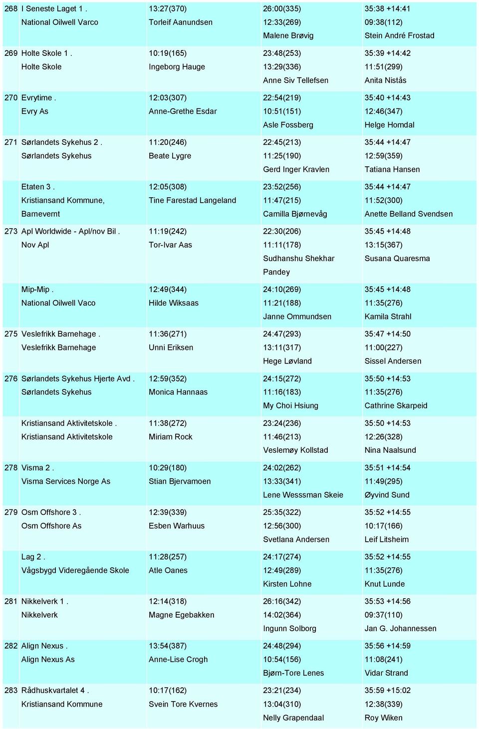 12:03(307) 22:54(219) 35:40 +14:43 Evry As Anne-Grethe Esdar 10:51(151) 12:46(347) Asle Fossberg Helge Homdal 271 2.