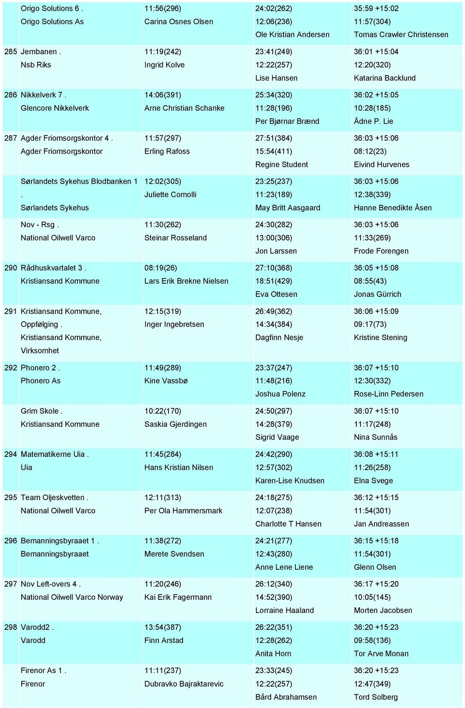 14:06(391) 25:34(320) 36:02 +15:05 Glencore Nikkelverk Arne Christian Schanke 11:28(196) 10:28(185) Per Bjørnar Brænd Ådne P. Lie 287 Agder Friomsorgskontor 4.