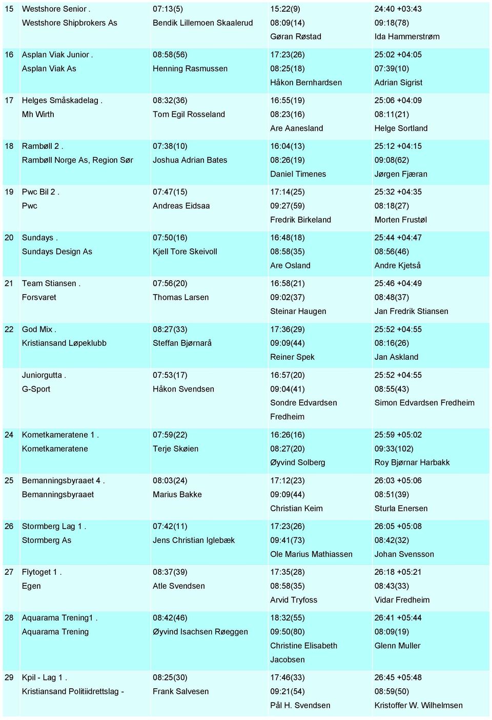 08:32(36) 16:55(19) 25:06 +04:09 Tom Egil Rosseland 08:23(16) 08:11(21) Are Aanesland Helge Sortland 18 Rambøll 2.