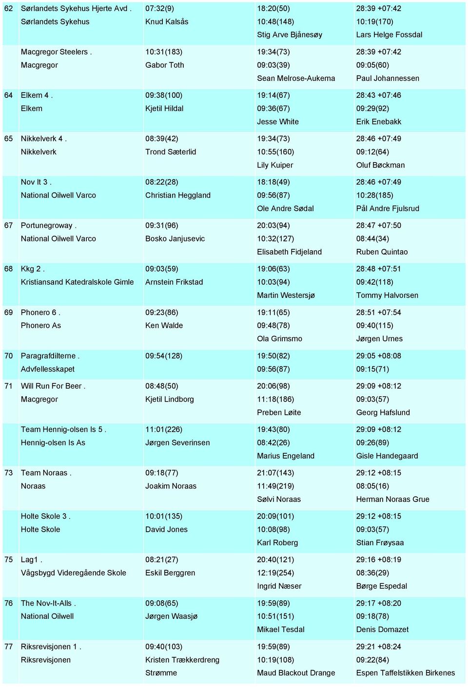 09:38(100) 19:14(67) 28:43 +07:46 Elkem Kjetil Hildal 09:36(67) 09:29(92) Jesse White Erik Enebakk 65 Nikkelverk 4.