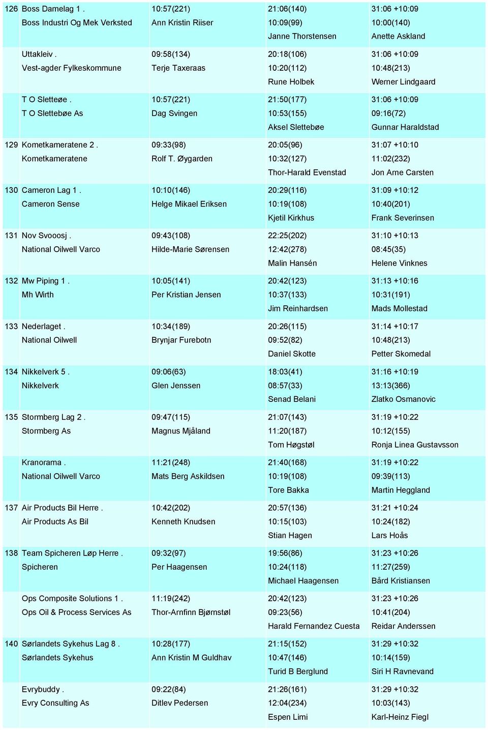 10:57(221) 21:50(177) 31:06 +10:09 T O Slettebøe As Dag Svingen 10:53(155) 09:16(72) Aksel Slettebøe Gunnar Haraldstad 129 Kometkameratene 2. 09:33(98) 20:05(96) 31:07 +10:10 Kometkameratene Rolf T.